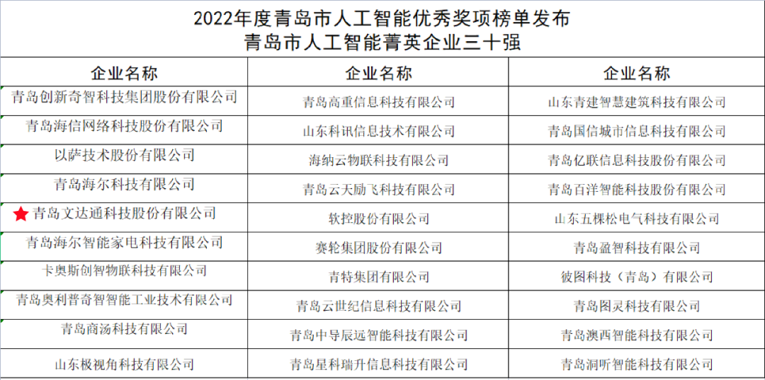 双城联动，AI赋能丨bv伟德源自英国始于1946入选2022年青岛人工智能榜单