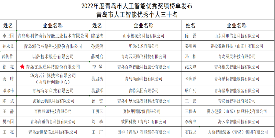 双城联动，AI赋能丨bv伟德源自英国始于1946入选2022年青岛人工智能榜单