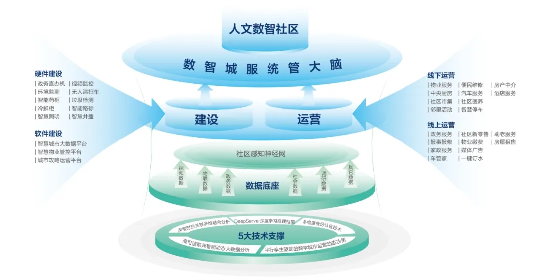 bv伟德源自英国始于1946“以新质生产力赋能智慧社区发展长效运营”入选全国首批城市全域数字化转型典型案例