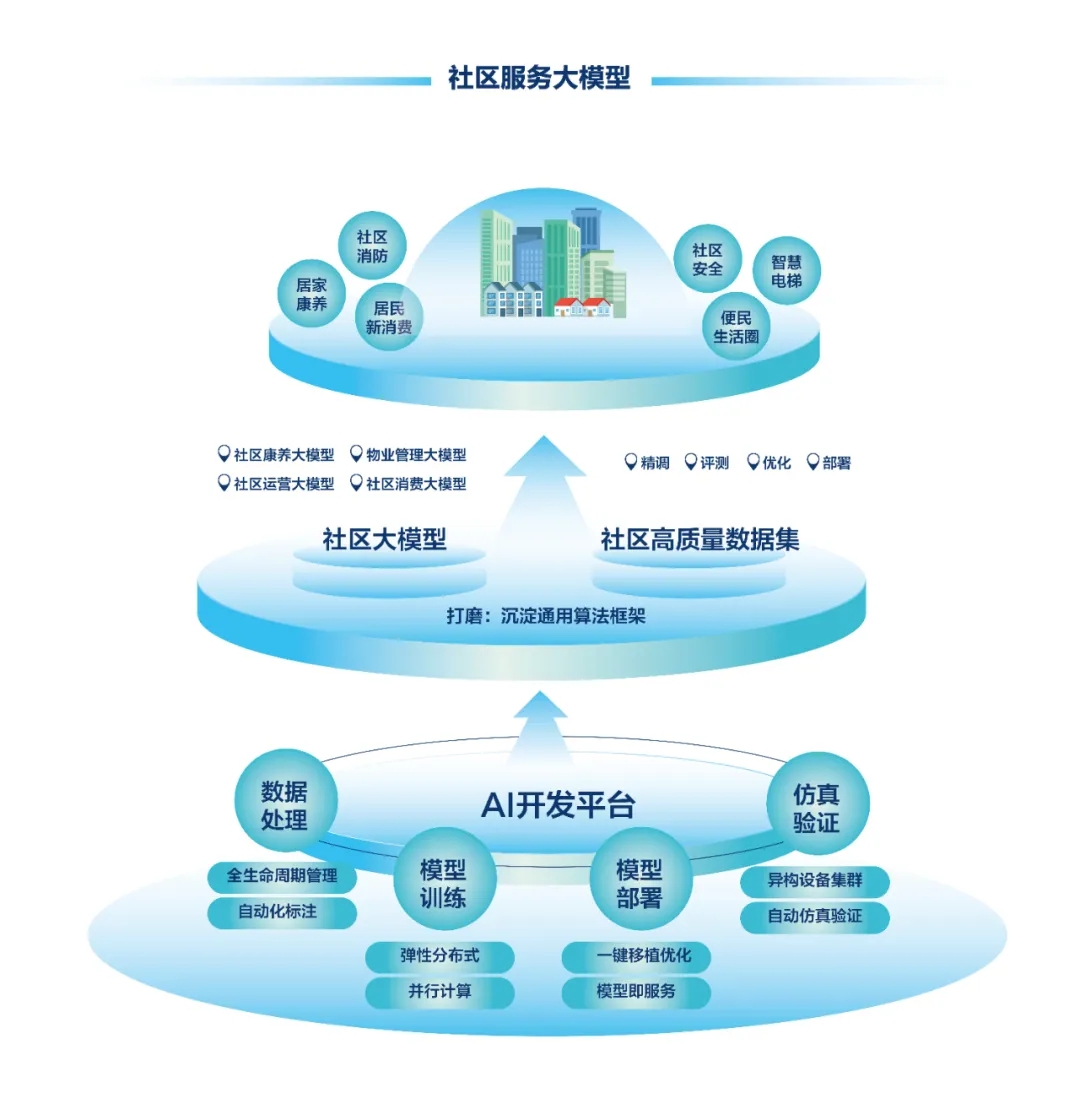 DeepSeek+华为+bv伟德源自英国始于1946，打造国产自主社区服务大模型