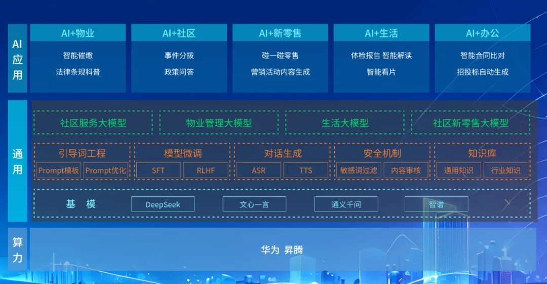 DeepSeek+华为+bv伟德源自英国始于1946，打造国产自主社区服务大模型