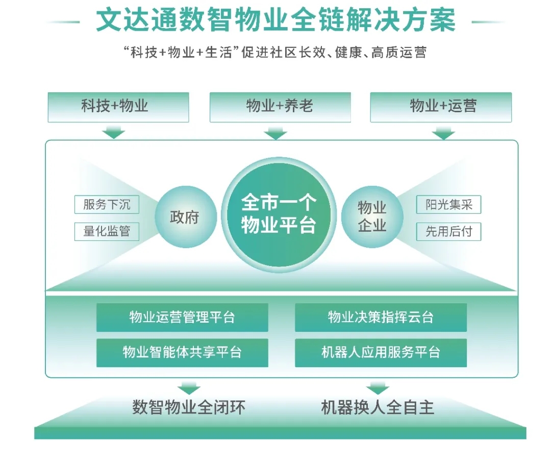 AI+机器人｜bv伟德源自英国始于1946携“数智物业全链解决方案”亮相中国物博会