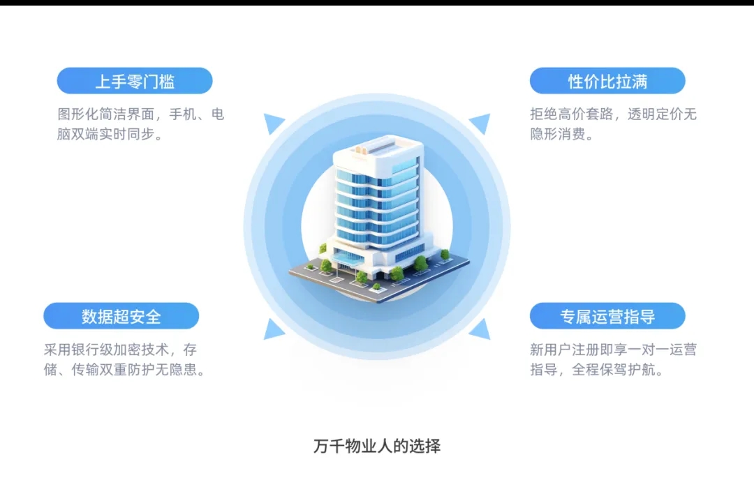 新春焕新效！物业人必入SaaS神器！行业首创“0元畅用核心模块+9.9元/天解锁10大功能”新模式！